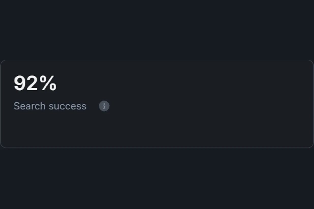 Search success, ninety-two percent